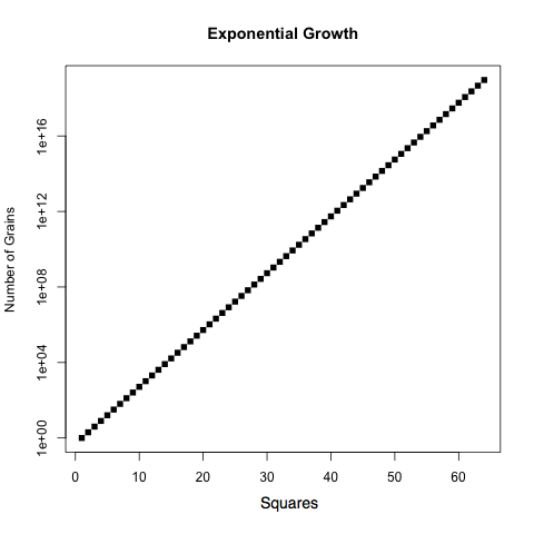 CSC103 ExponentialGrowthLogarithmicScale.png