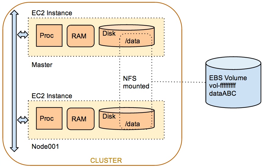 EC2ClusterAndEBSVolume.jpg