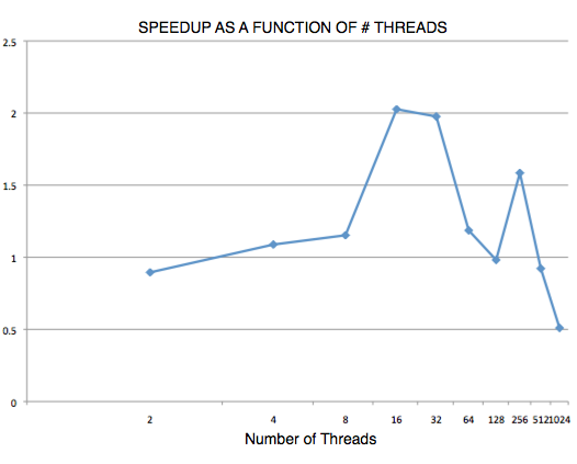 GameOfLifeJavaMultithreadedNThreadsSpeedup.png