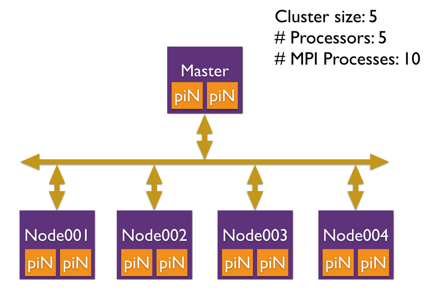 2N MPIProcessesOnNNodes.png