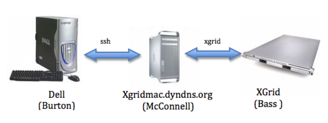 XGrid SSH Dell Mac Grid.png