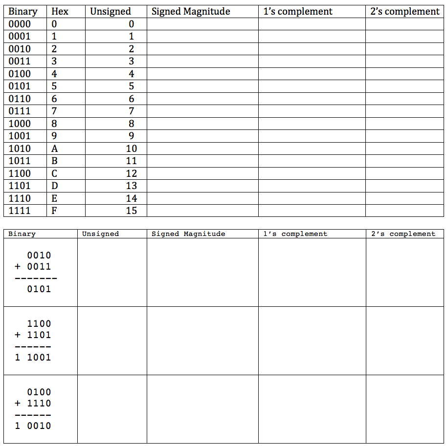 CSC231TableSignedNumbers.png