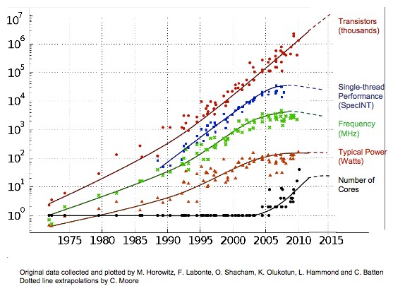 MooresLaw10MoreYears.jpg