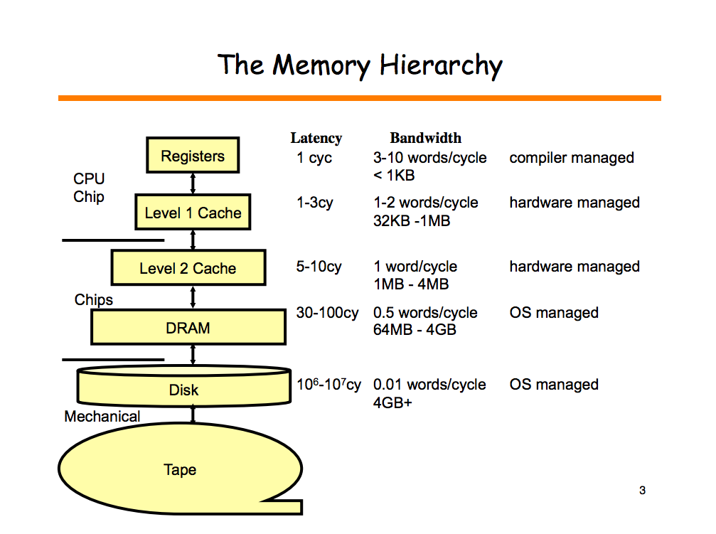 LatenciesInMemoryHierarchy.png