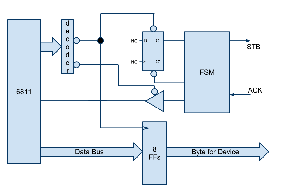 CSC270 6811 ParallelPort With FSM.png