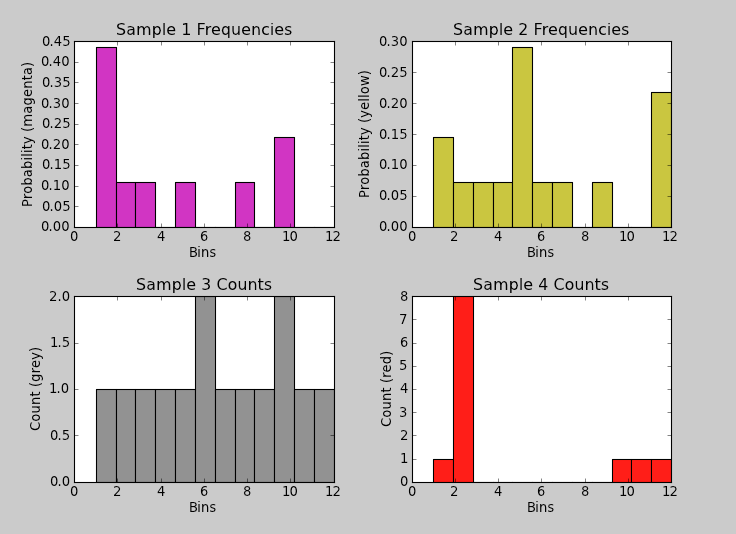 MatPlotLibQuadrantHistograms.png