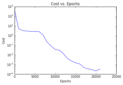 TensorFlowNNBostonHousingCostVsEpochs.png