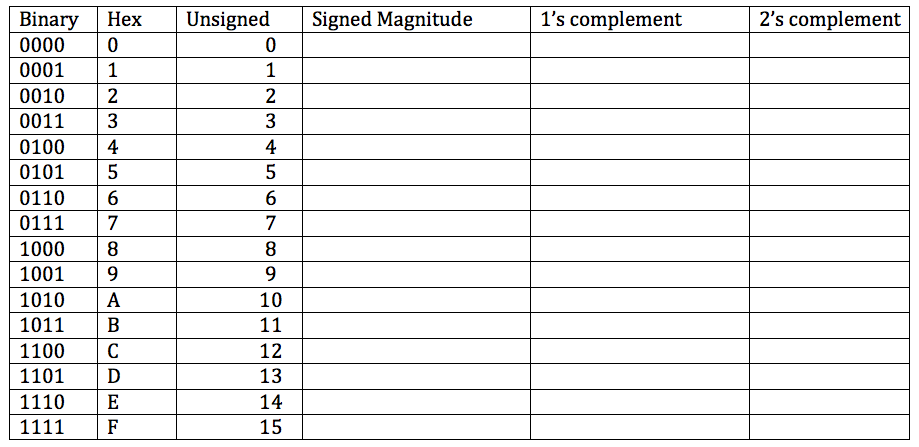 CSC231TableSignedNumbers1.png