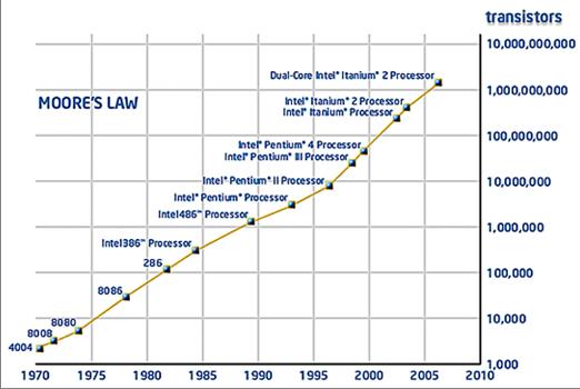 CSC103 Moores Law.jpg