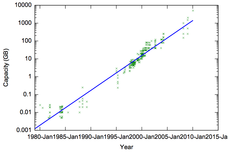MooresLawDiskCapacity.png
