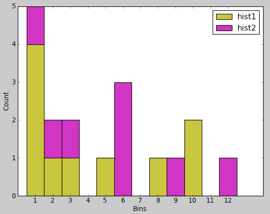 MaptPlotLibStackedHistograms.png