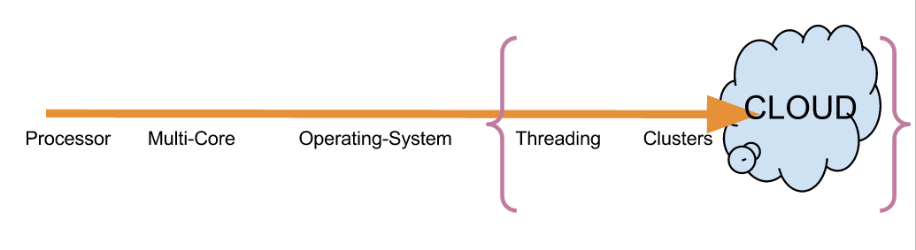 CSC352IntroParallelismSharing.png