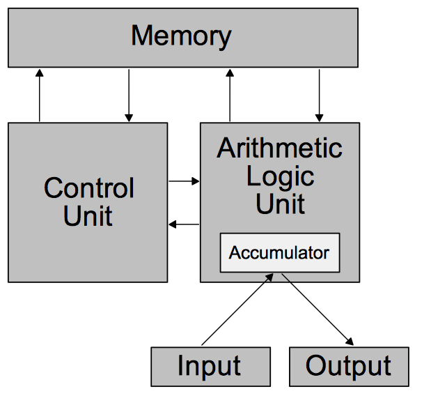 VonNeumannArchitecture.png