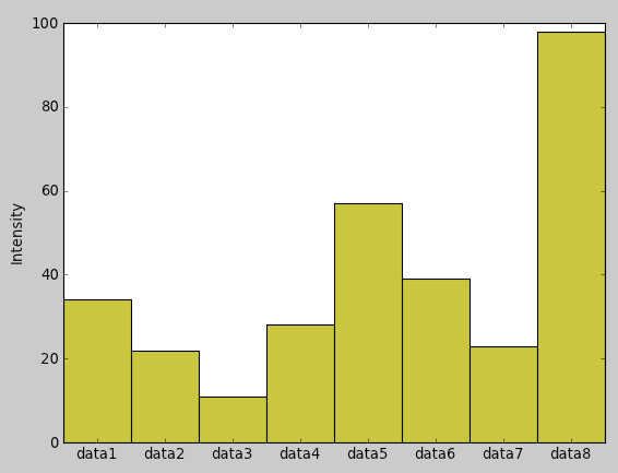 MatPlotLib BarGraphWithStringXValues.png