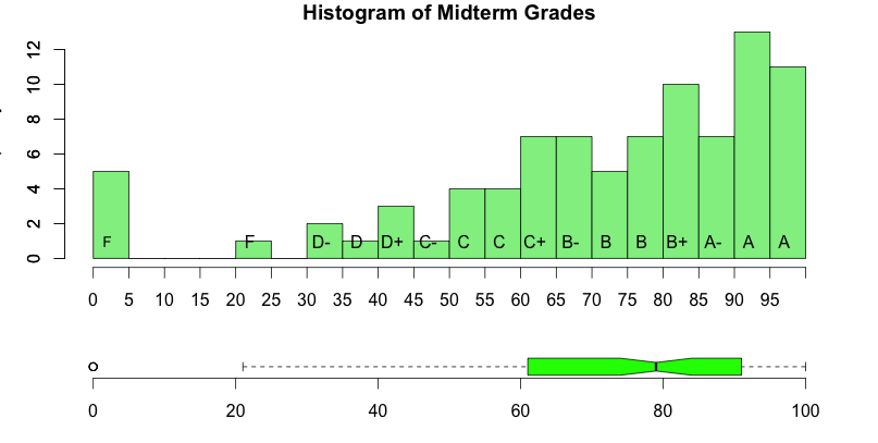 HistogramBoxPlotGrades.png