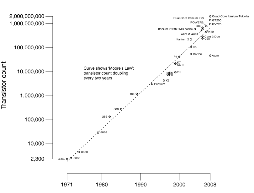 MooresLawWikipedia.png