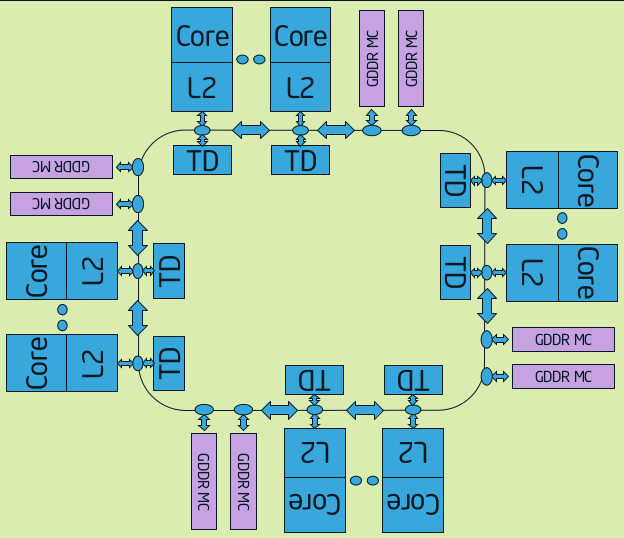 RingNetworkLinkingMultiCoreIntelArch.png