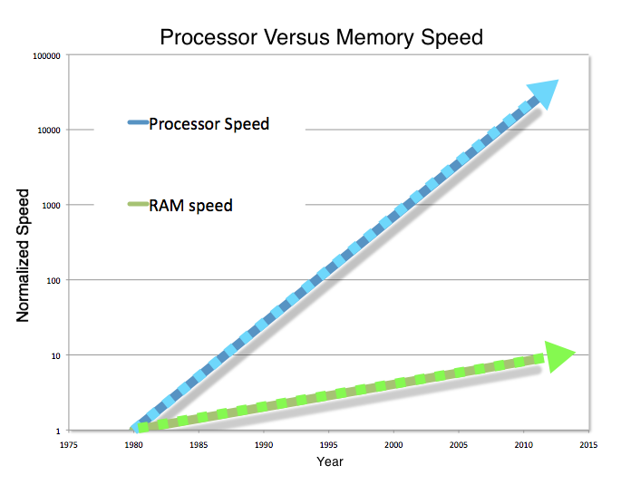 ProcessorVsMemorySpeed.png