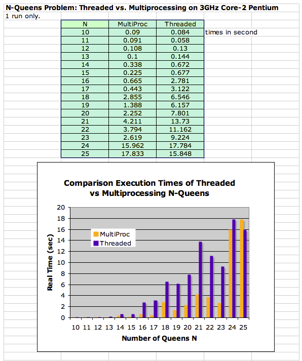 CSC352ComparisonMultiprocessingThreadingNQueens.png