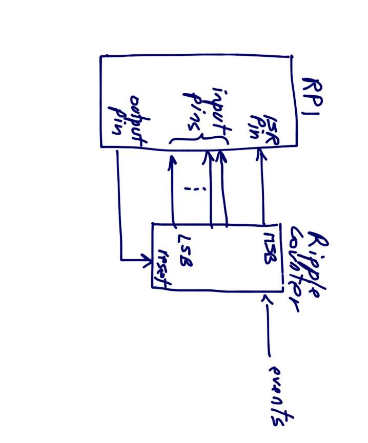 RaspberryPiRippleCounter.jpg