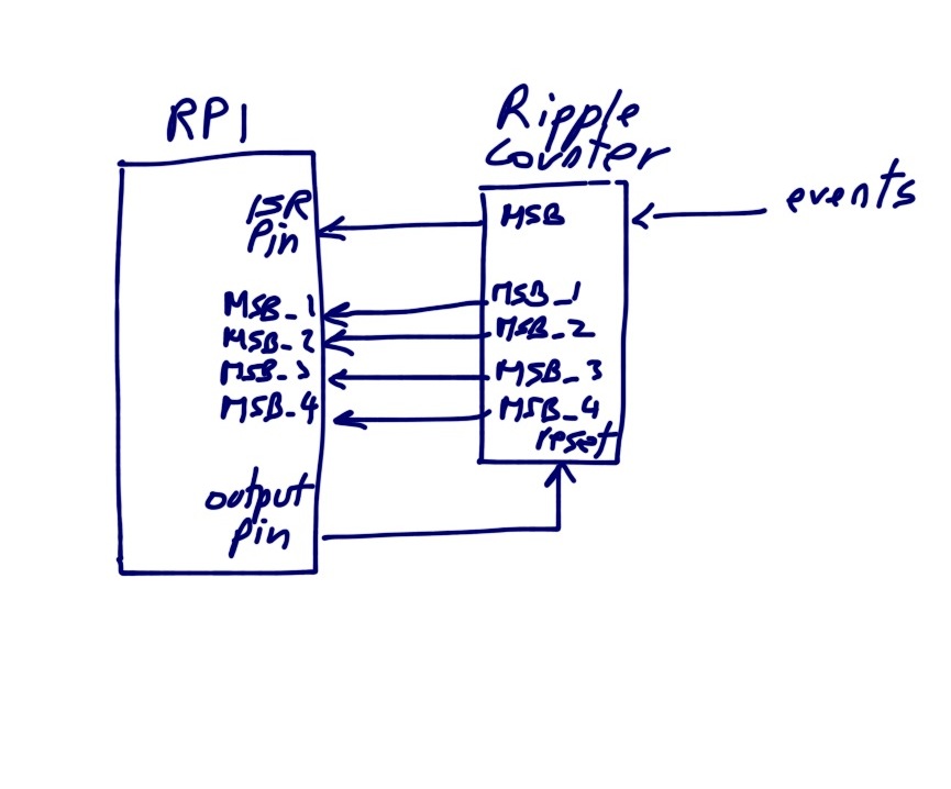 RaspberryPiWith10BitRippleCounter.jpg