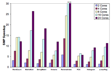 MapReduceMultiCorePerformance.png