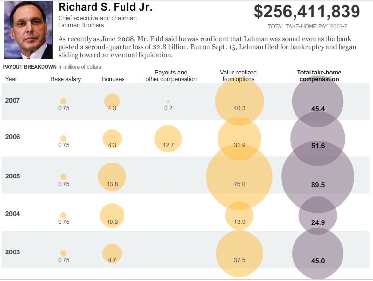 RichardFuldCEOCompensation.png