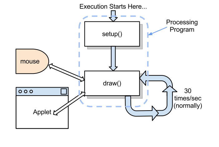 ProcessingDotOrgGeneralArchitecture.png